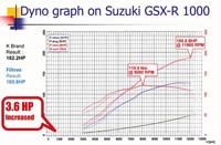 Filtrex Air Filter Dyno Graph